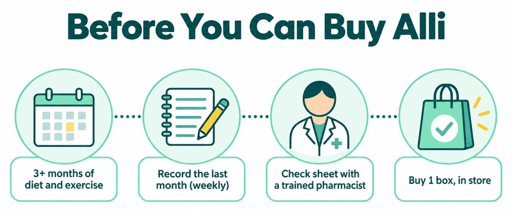 Before you can buy Alli: 3 or more months of diet and exercise, a record of the last month (weekly), the check sheet with a trained pharmacist, then buy 1 box in store