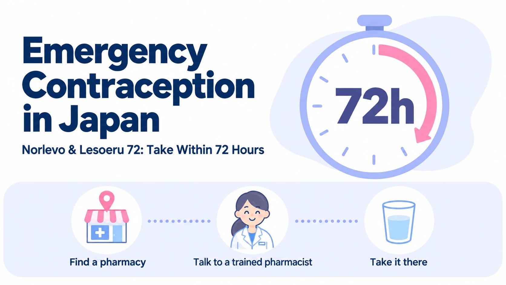Norlevo and Lesoeru 72: Emergency Contraception in Japan