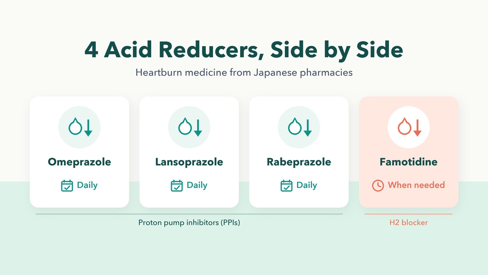 Heartburn Medicine in Japan: 3 PPIs and Gaster 10 Compared
